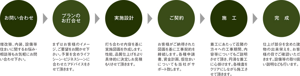 有限会社ドリカムホーム｜仕事の流れ